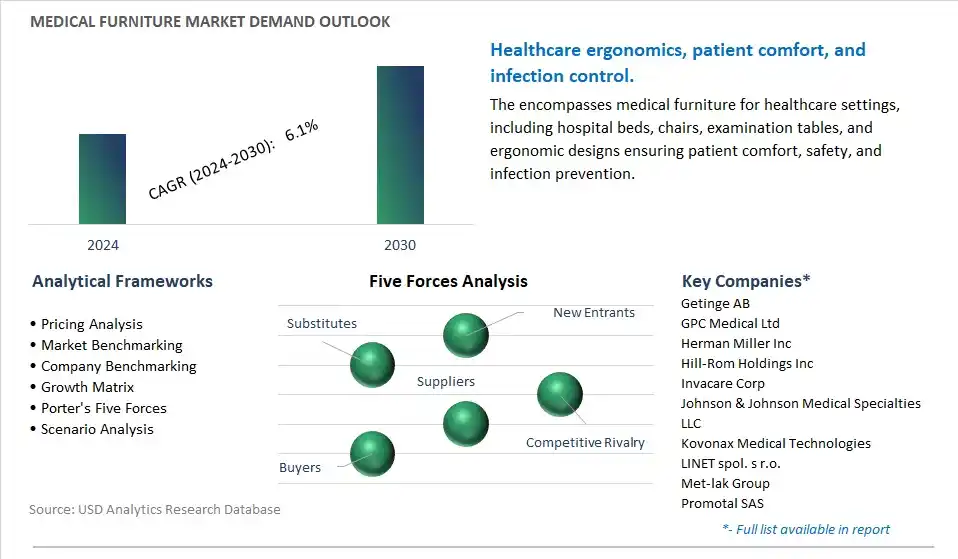 Medical Furniture Industry- Market Size, Share, Trends, Growth Outlook